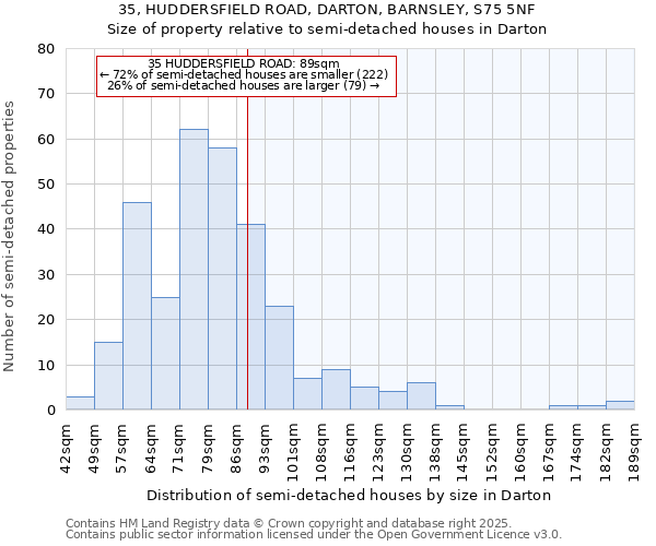35, HUDDERSFIELD ROAD, DARTON, BARNSLEY, S75 5NF: Size of property relative to semi-detached houses houses in Darton