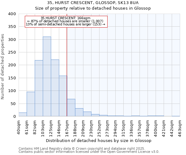 35, HURST CRESCENT, GLOSSOP, SK13 8UA: Size of property relative to detached houses houses in Glossop