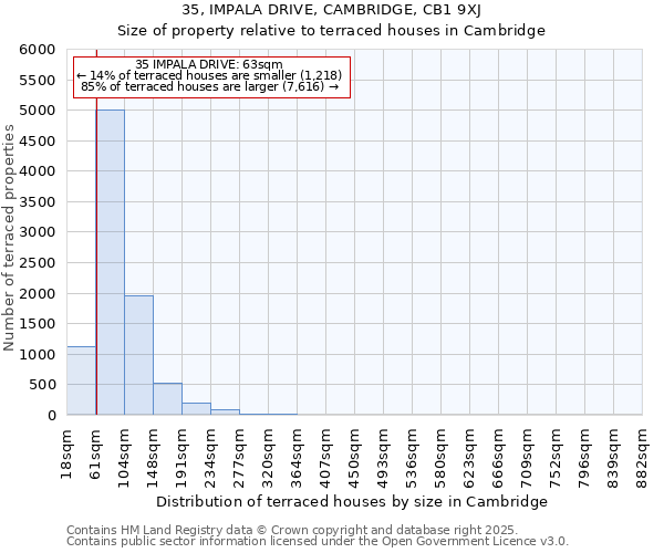 35, IMPALA DRIVE, CAMBRIDGE, CB1 9XJ: Size of property relative to terraced houses houses in Cambridge
