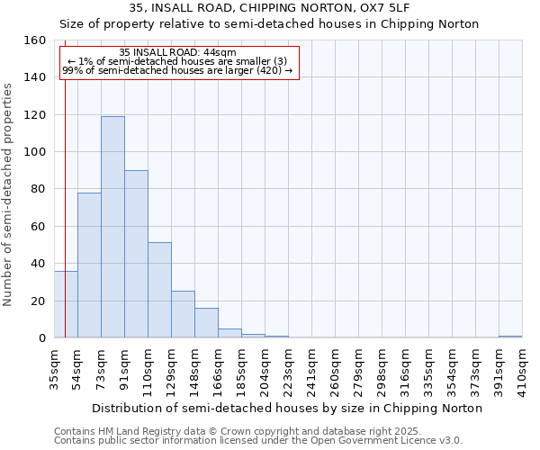 35, INSALL ROAD, CHIPPING NORTON, OX7 5LF: Size of property relative to semi-detached houses houses in Chipping Norton