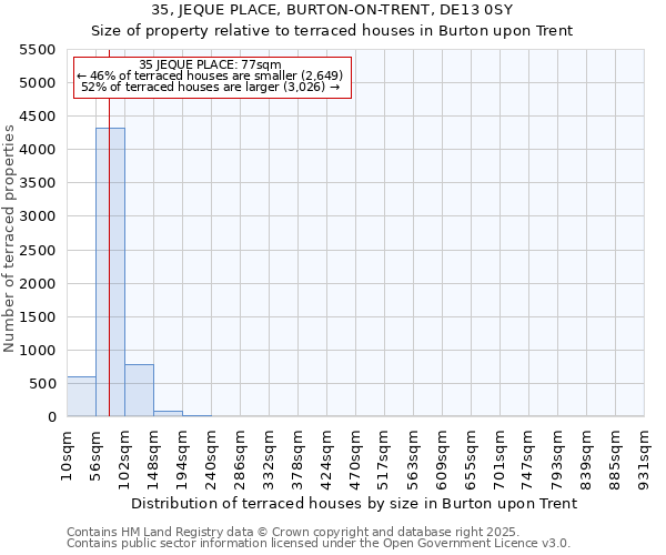 35, JEQUE PLACE, BURTON-ON-TRENT, DE13 0SY: Size of property relative to terraced houses houses in Burton upon Trent