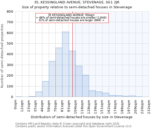 35, KESSINGLAND AVENUE, STEVENAGE, SG1 2JR: Size of property relative to semi-detached houses houses in Stevenage