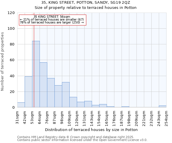 35, KING STREET, POTTON, SANDY, SG19 2QZ: Size of property relative to terraced houses houses in Potton