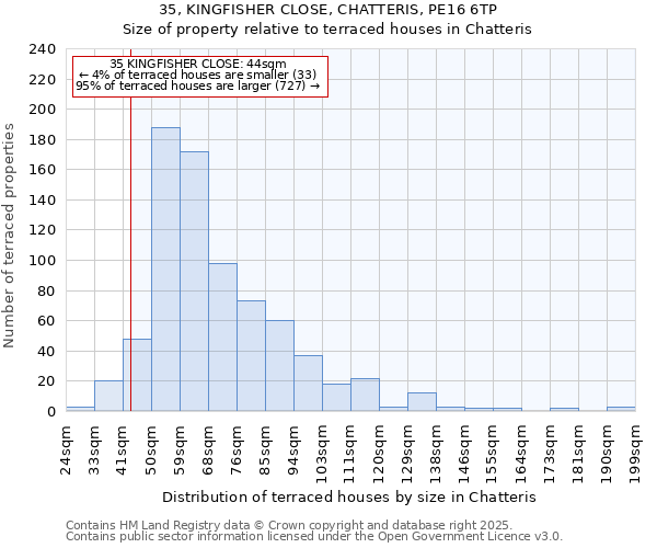 35, KINGFISHER CLOSE, CHATTERIS, PE16 6TP: Size of property relative to terraced houses houses in Chatteris