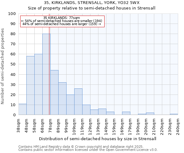 35, KIRKLANDS, STRENSALL, YORK, YO32 5WX: Size of property relative to semi-detached houses houses in Strensall