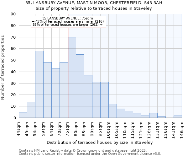 35, LANSBURY AVENUE, MASTIN MOOR, CHESTERFIELD, S43 3AH: Size of property relative to terraced houses houses in Staveley