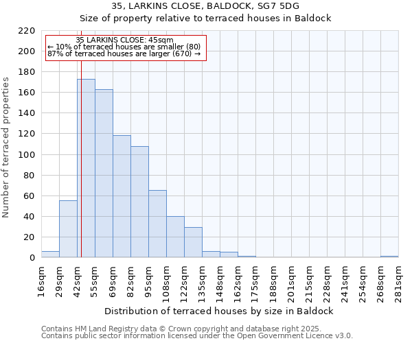 35, LARKINS CLOSE, BALDOCK, SG7 5DG: Size of property relative to terraced houses houses in Baldock