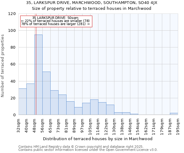 35, LARKSPUR DRIVE, MARCHWOOD, SOUTHAMPTON, SO40 4JX: Size of property relative to terraced houses houses in Marchwood