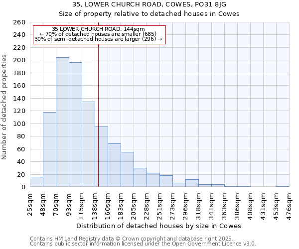 35, LOWER CHURCH ROAD, COWES, PO31 8JG: Size of property relative to detached houses houses in Cowes