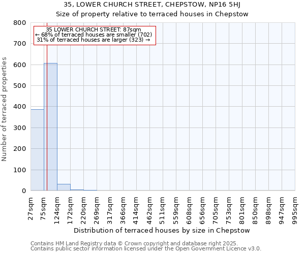 35, LOWER CHURCH STREET, CHEPSTOW, NP16 5HJ: Size of property relative to terraced houses houses in Chepstow