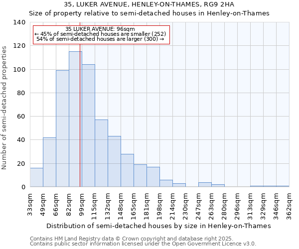 35, LUKER AVENUE, HENLEY-ON-THAMES, RG9 2HA: Size of property relative to semi-detached houses houses in Henley-on-Thames