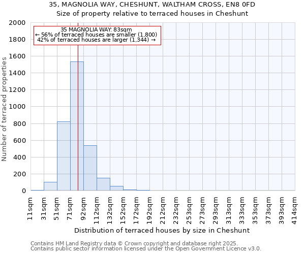 35, MAGNOLIA WAY, CHESHUNT, WALTHAM CROSS, EN8 0FD: Size of property relative to terraced houses houses in Cheshunt
