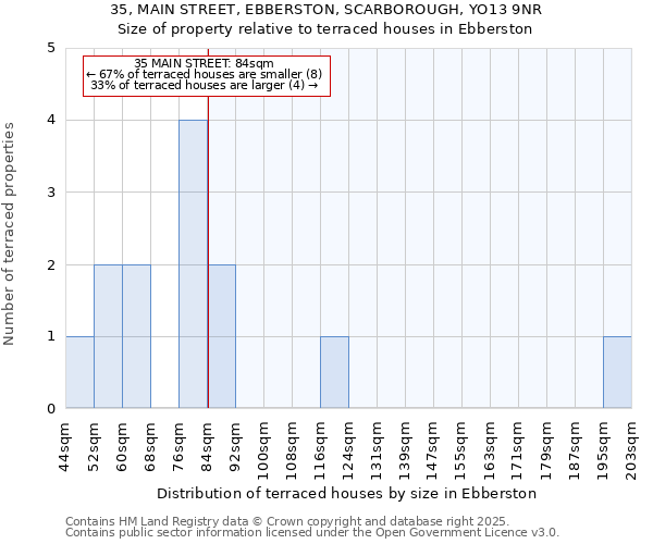 35, MAIN STREET, EBBERSTON, SCARBOROUGH, YO13 9NR: Size of property relative to terraced houses houses in Ebberston