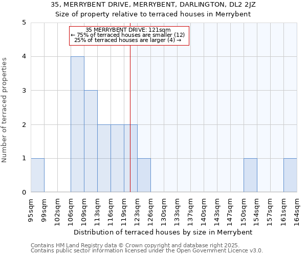 35, MERRYBENT DRIVE, MERRYBENT, DARLINGTON, DL2 2JZ: Size of property relative to terraced houses houses in Merrybent