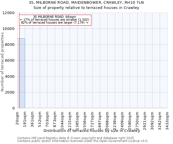 35, MILBORNE ROAD, MAIDENBOWER, CRAWLEY, RH10 7LN: Size of property relative to terraced houses houses in Crawley