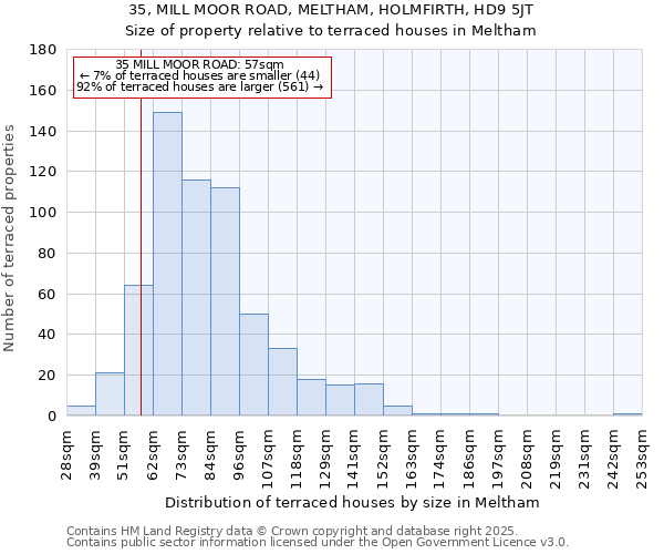 35, MILL MOOR ROAD, MELTHAM, HOLMFIRTH, HD9 5JT: Size of property relative to terraced houses houses in Meltham