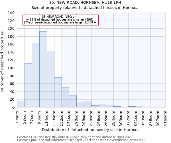 35, NEW ROAD, HORNSEA, HU18 1PH: Size of property relative to detached houses houses in Hornsea