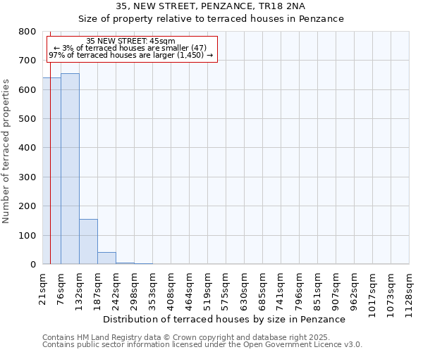 35, NEW STREET, PENZANCE, TR18 2NA: Size of property relative to terraced houses houses in Penzance