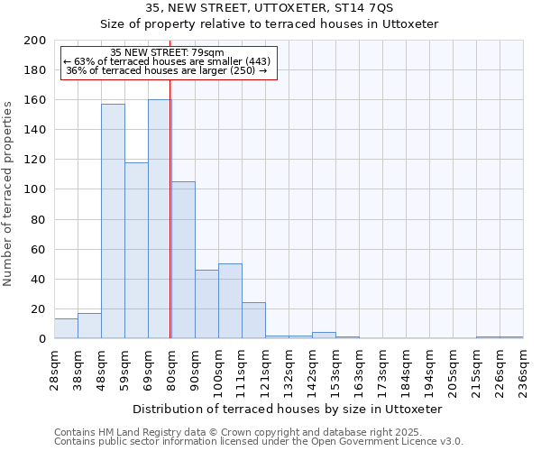 35, NEW STREET, UTTOXETER, ST14 7QS: Size of property relative to terraced houses houses in Uttoxeter
