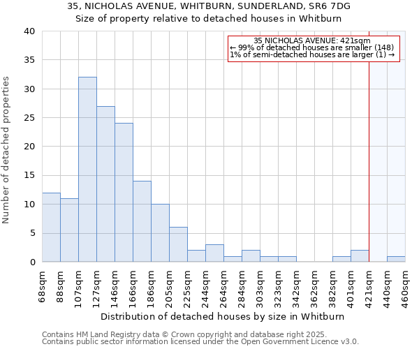 35, NICHOLAS AVENUE, WHITBURN, SUNDERLAND, SR6 7DG: Size of property relative to detached houses houses in Whitburn