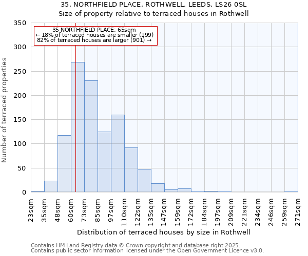 35, NORTHFIELD PLACE, ROTHWELL, LEEDS, LS26 0SL: Size of property relative to terraced houses houses in Rothwell
