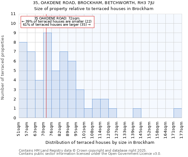 35, OAKDENE ROAD, BROCKHAM, BETCHWORTH, RH3 7JU: Size of property relative to terraced houses houses in Brockham