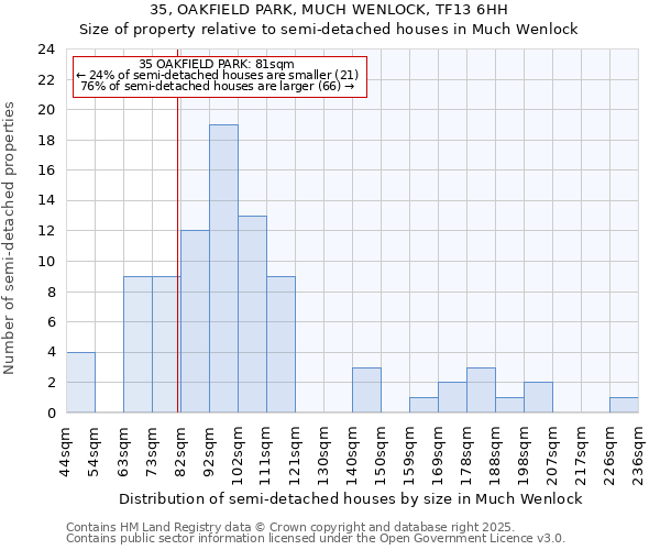 35, OAKFIELD PARK, MUCH WENLOCK, TF13 6HH: Size of property relative to semi-detached houses houses in Much Wenlock