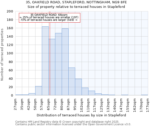 35, OAKFIELD ROAD, STAPLEFORD, NOTTINGHAM, NG9 8FE: Size of property relative to terraced houses houses in Stapleford