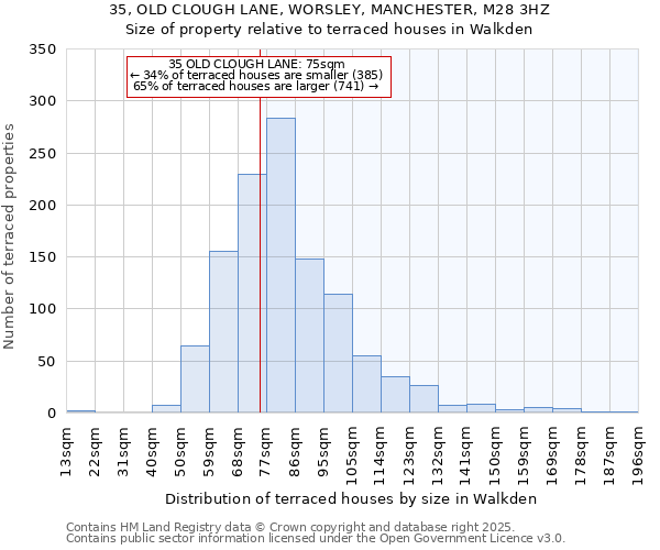 35, OLD CLOUGH LANE, WORSLEY, MANCHESTER, M28 3HZ: Size of property relative to terraced houses houses in Walkden