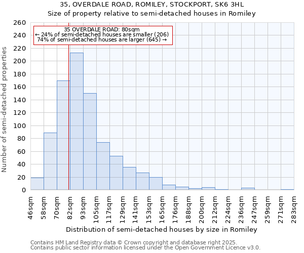 35, OVERDALE ROAD, ROMILEY, STOCKPORT, SK6 3HL: Size of property relative to semi-detached houses houses in Romiley