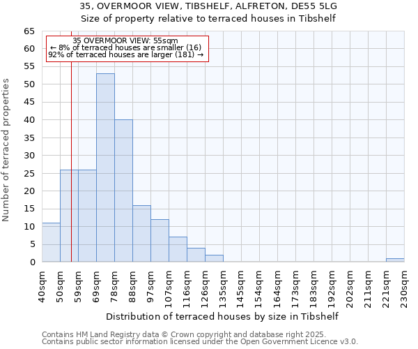 35, OVERMOOR VIEW, TIBSHELF, ALFRETON, DE55 5LG: Size of property relative to terraced houses houses in Tibshelf