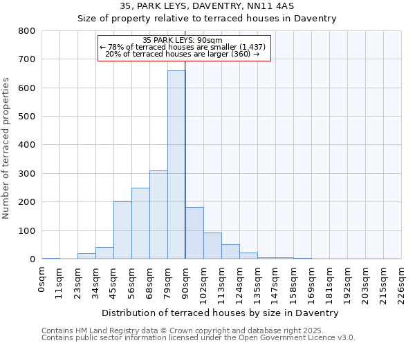 35, PARK LEYS, DAVENTRY, NN11 4AS: Size of property relative to terraced houses houses in Daventry