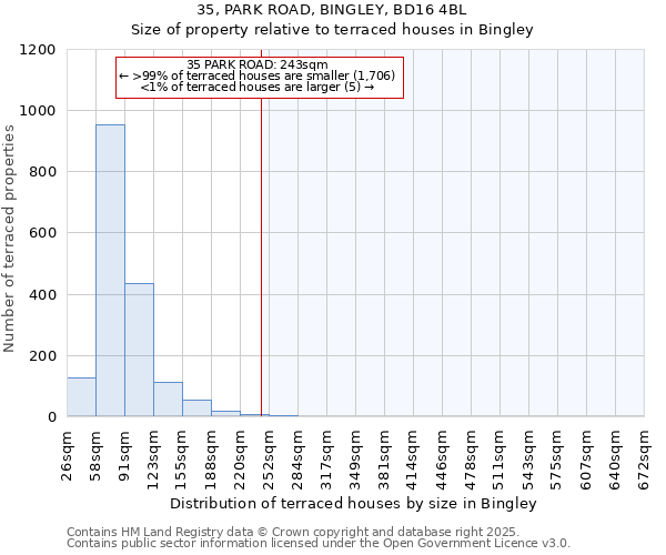 35, PARK ROAD, BINGLEY, BD16 4BL: Size of property relative to terraced houses houses in Bingley