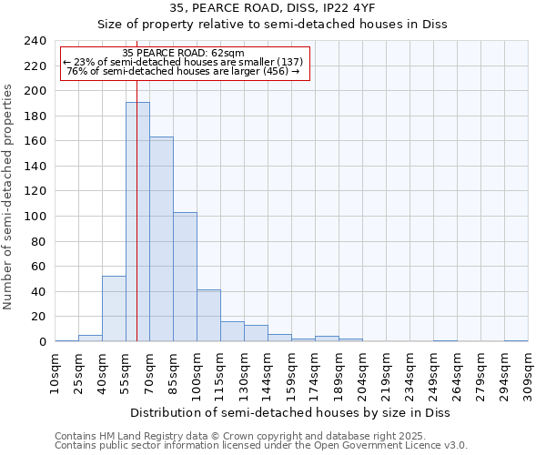 35, PEARCE ROAD, DISS, IP22 4YF: Size of property relative to semi-detached houses houses in Diss
