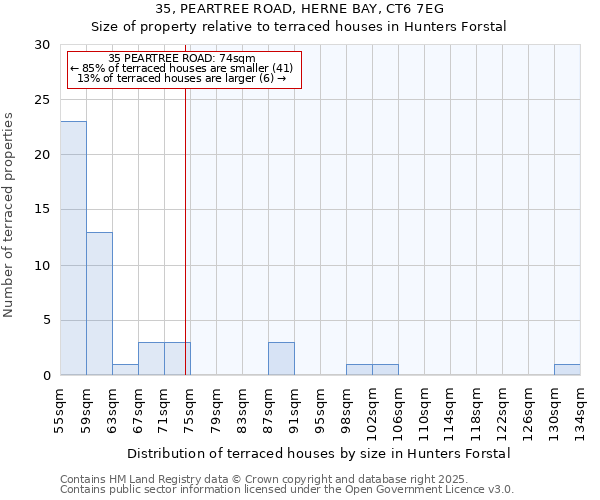35, PEARTREE ROAD, HERNE BAY, CT6 7EG: Size of property relative to terraced houses houses in Hunters Forstal