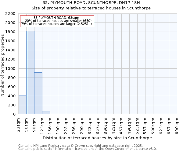 35, PLYMOUTH ROAD, SCUNTHORPE, DN17 1SH: Size of property relative to terraced houses houses in Scunthorpe