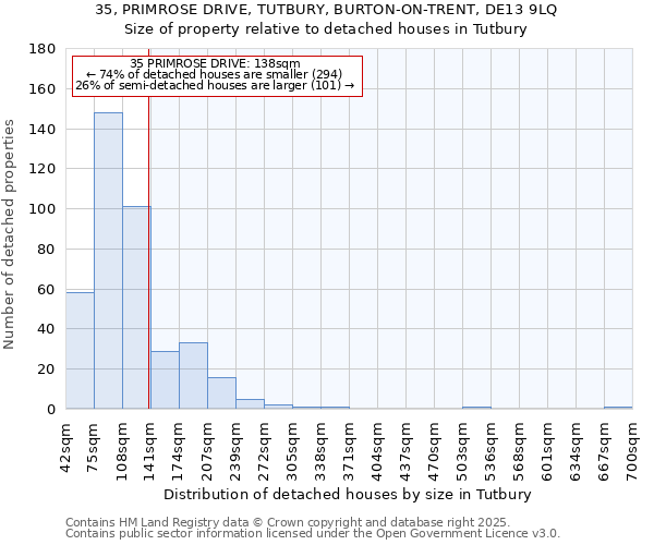 35, PRIMROSE DRIVE, TUTBURY, BURTON-ON-TRENT, DE13 9LQ: Size of property relative to detached houses houses in Tutbury