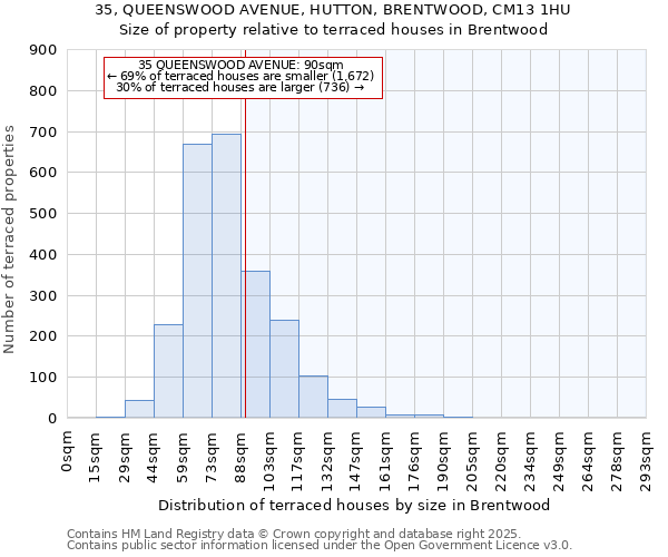 35, QUEENSWOOD AVENUE, HUTTON, BRENTWOOD, CM13 1HU: Size of property relative to terraced houses houses in Brentwood