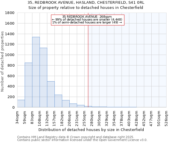 35, REDBROOK AVENUE, HASLAND, CHESTERFIELD, S41 0RL: Size of property relative to detached houses houses in Chesterfield