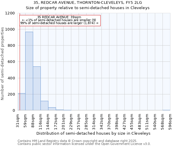 35, REDCAR AVENUE, THORNTON-CLEVELEYS, FY5 2LG: Size of property relative to semi-detached houses houses in Cleveleys