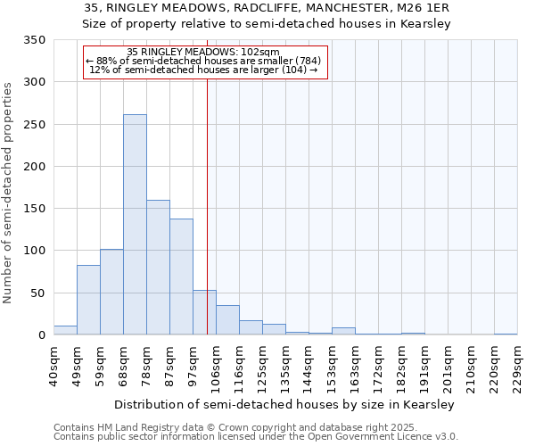 35, RINGLEY MEADOWS, RADCLIFFE, MANCHESTER, M26 1ER: Size of property relative to semi-detached houses houses in Kearsley