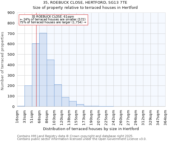 35, ROEBUCK CLOSE, HERTFORD, SG13 7TE: Size of property relative to terraced houses houses in Hertford