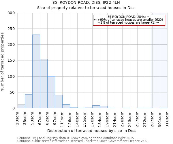35, ROYDON ROAD, DISS, IP22 4LN: Size of property relative to terraced houses houses in Diss