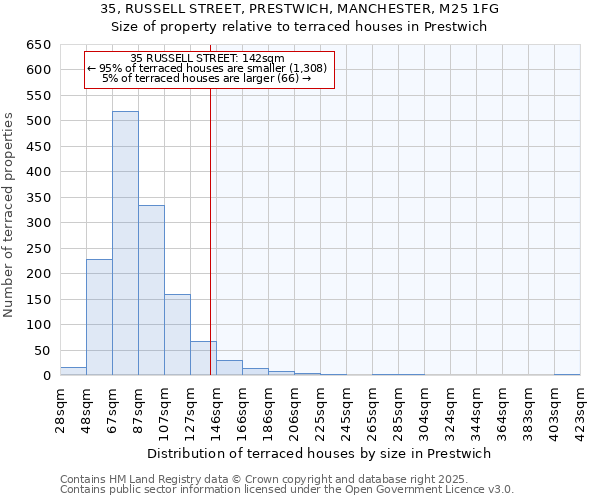 35, RUSSELL STREET, PRESTWICH, MANCHESTER, M25 1FG: Size of property relative to terraced houses houses in Prestwich