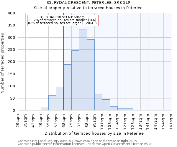 35, RYDAL CRESCENT, PETERLEE, SR8 5LP: Size of property relative to terraced houses houses in Peterlee