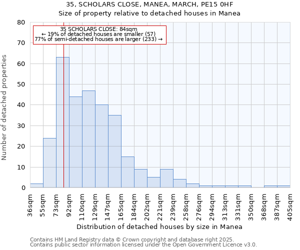 35, SCHOLARS CLOSE, MANEA, MARCH, PE15 0HF: Size of property relative to detached houses houses in Manea