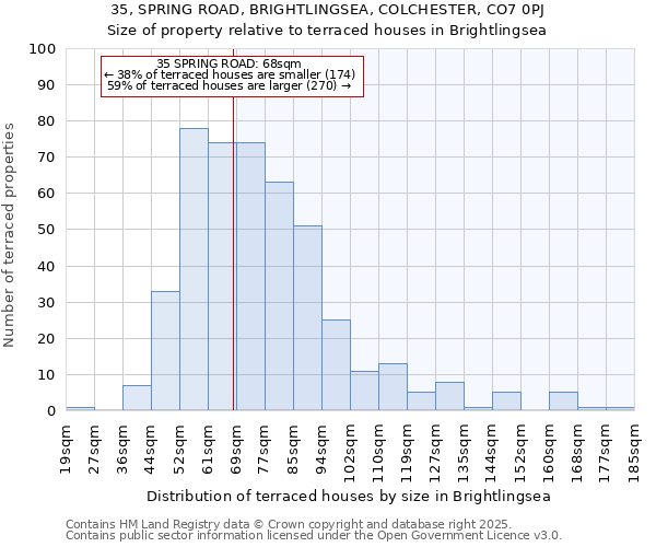 35, SPRING ROAD, BRIGHTLINGSEA, COLCHESTER, CO7 0PJ: Size of property relative to terraced houses houses in Brightlingsea