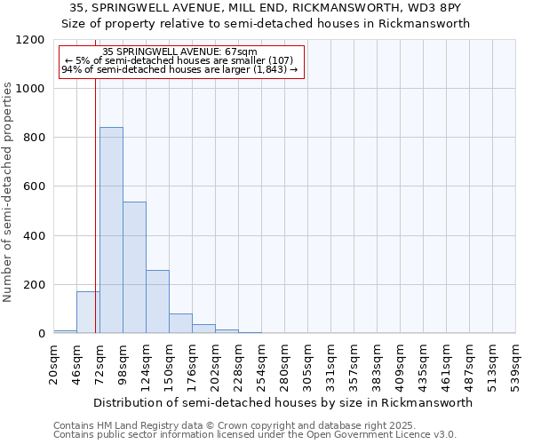 35, SPRINGWELL AVENUE, MILL END, RICKMANSWORTH, WD3 8PY: Size of property relative to semi-detached houses houses in Rickmansworth