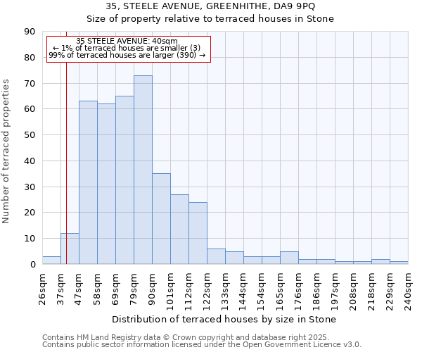 35, STEELE AVENUE, GREENHITHE, DA9 9PQ: Size of property relative to terraced houses houses in Stone