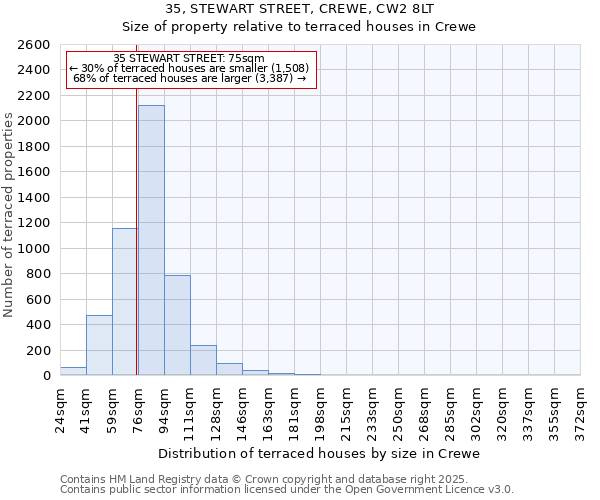 35, STEWART STREET, CREWE, CW2 8LT: Size of property relative to terraced houses houses in Crewe